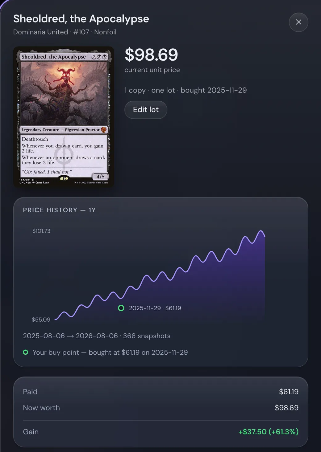 The card detail view for Sheoldred, the Apocalypse: a price line with the purchase price ringed on it, and a paid / now-worth / gain summary showing a 61 percent gain.