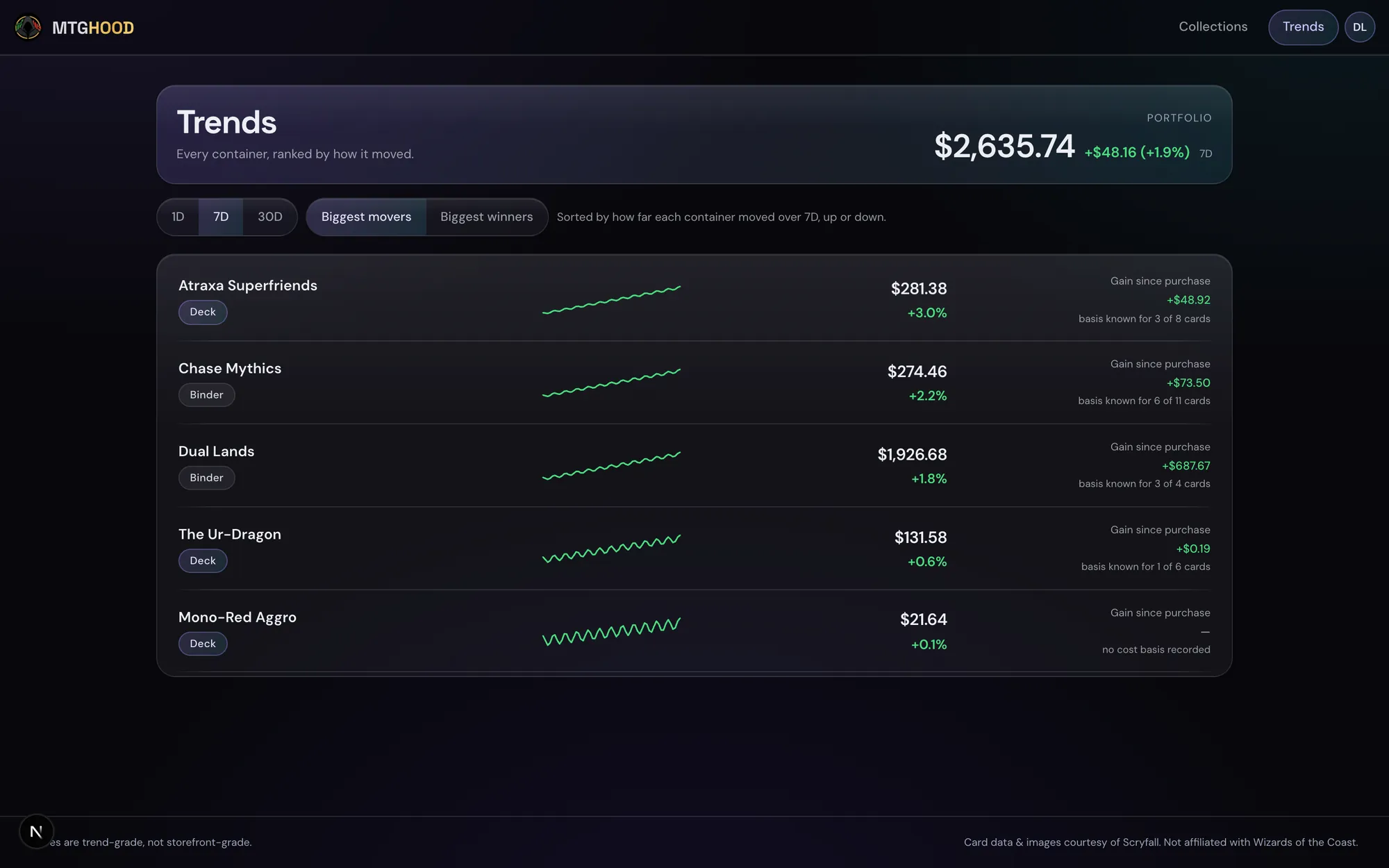 The trends dashboard: containers ranked by movement over seven days, each row with a sparkline, current value, percent change, and gain since purchase.